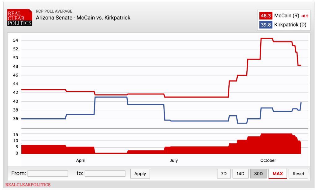 Arizona polls