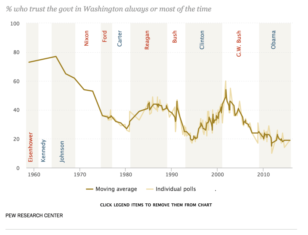 trust poll