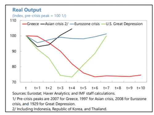 Real Output