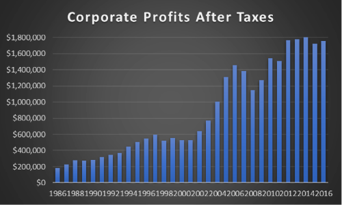 Corporate Profits After Taxes