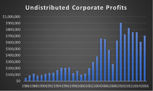 Undistributed Corporate profits