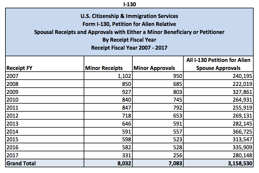 citizenship and immigration form I-130