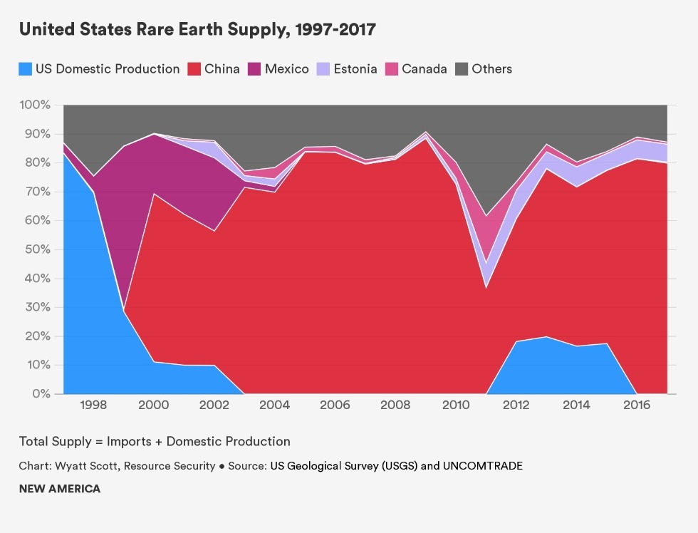 US Rare Earth Supply