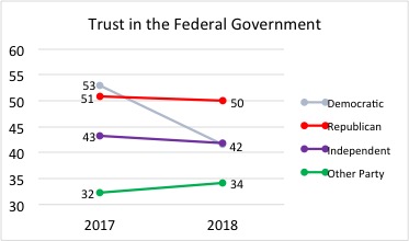 Trust in Gov't