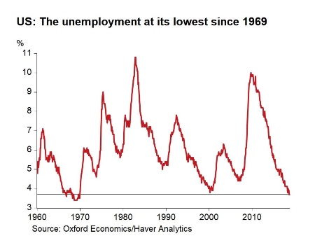 employment since '69