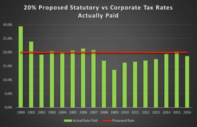 proposed statutory v corporate tax rates