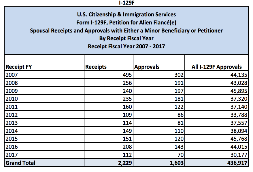 citizenship and immigration form I-129F