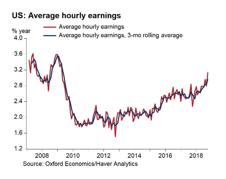 average earnings