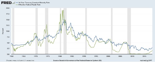 10-year government bond rate, the overnight federal funds rate