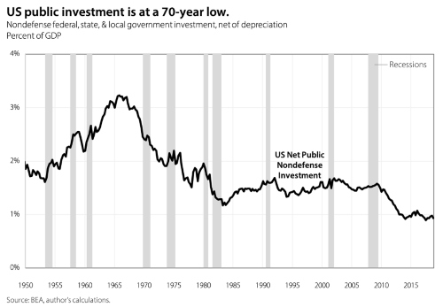 US Public Investment