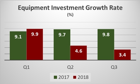 equipment investment growth rate