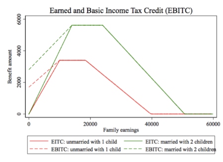 Earned and Basic Tax Credit