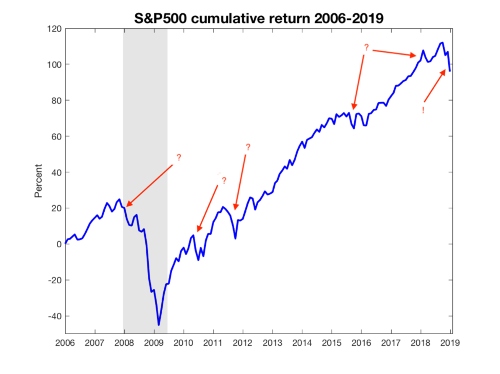 S&P500 cumulative '06-'19