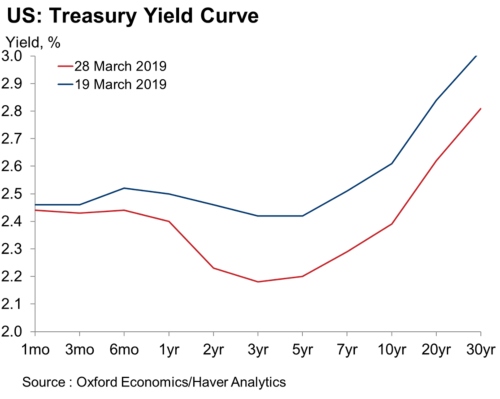 Treasury Yield Curve