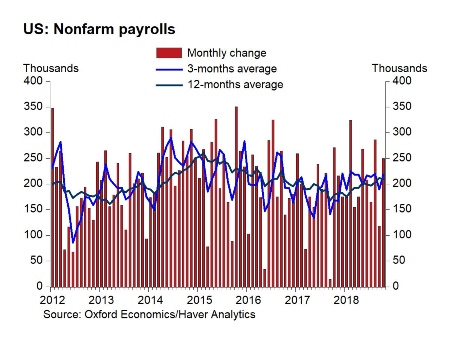 nonfarm payrolls