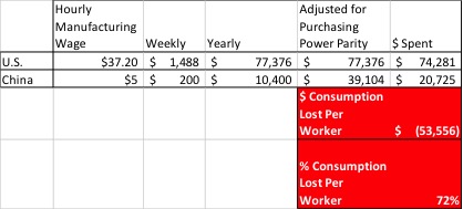 wage adjusted