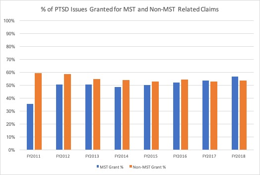 PTSD Granted for MST, Non-MST Claims