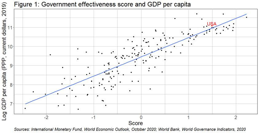 Government effectiveness score